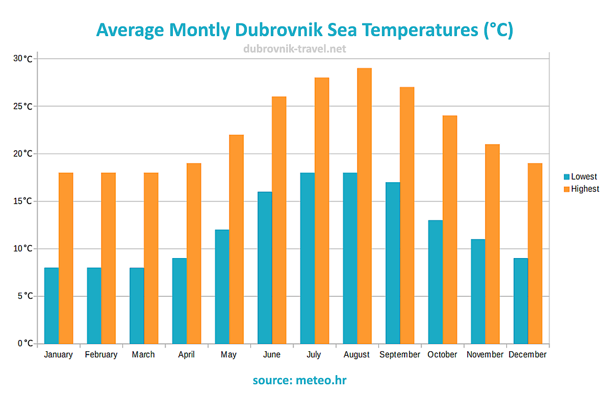Dubrovnik Sea Temperature a Year's Overview Month by Month