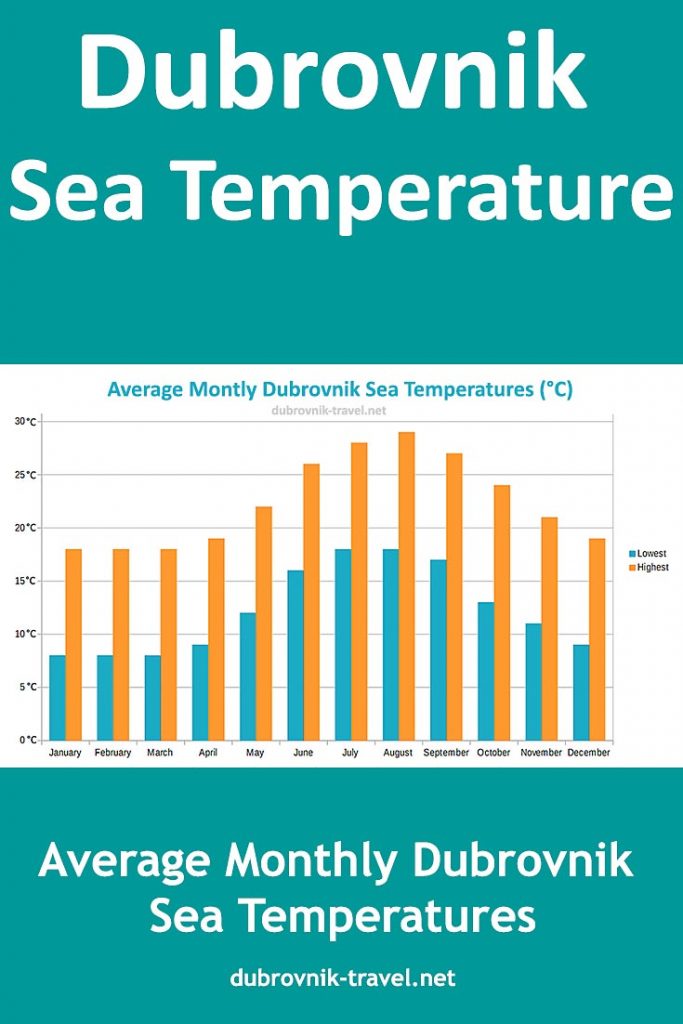Dubrovnik Sea Temperature A Year S Overview Month By Month